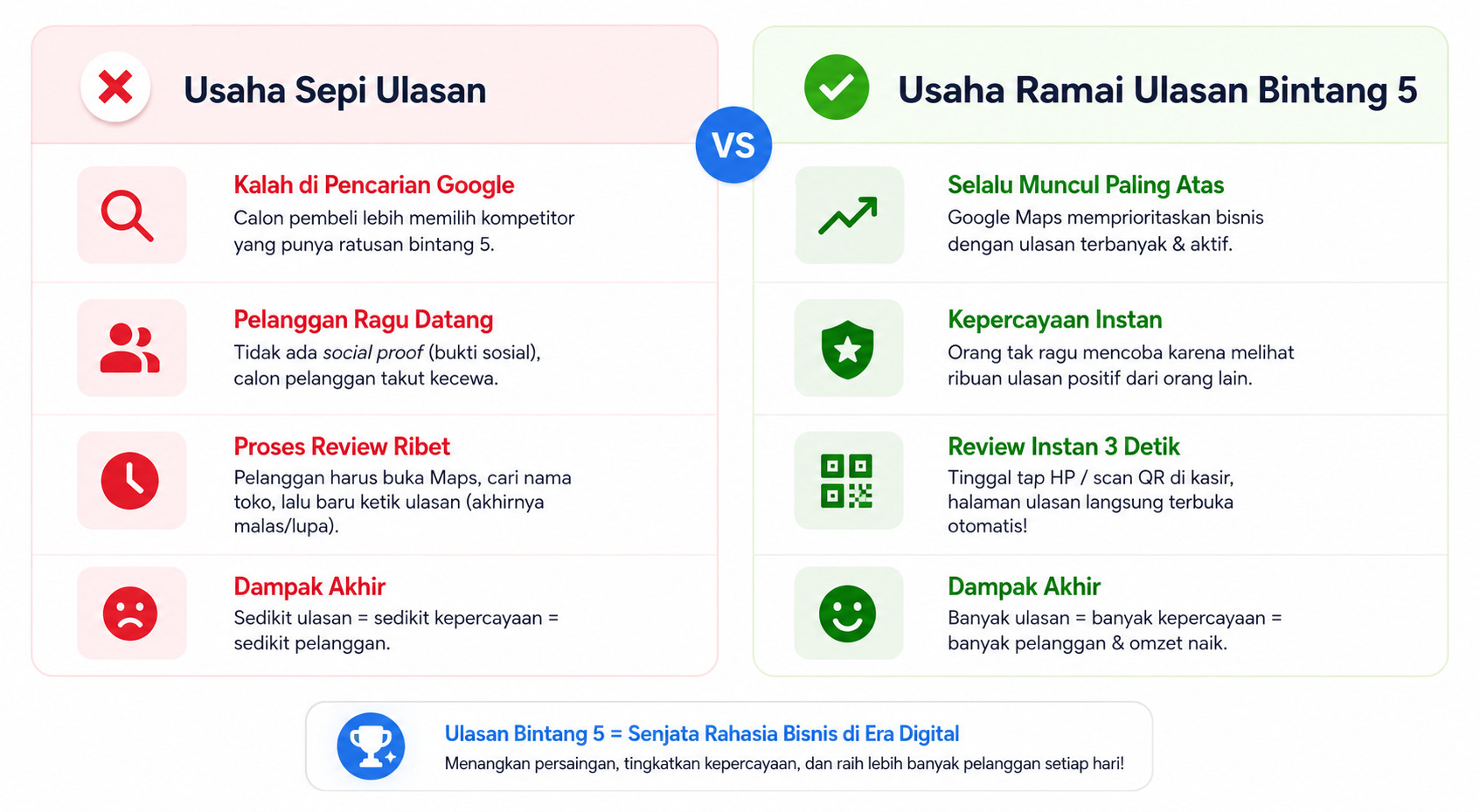 Perbandingan tampilan usaha yang punya banyak ulasan dan yang sedikit ulasan di Google Maps